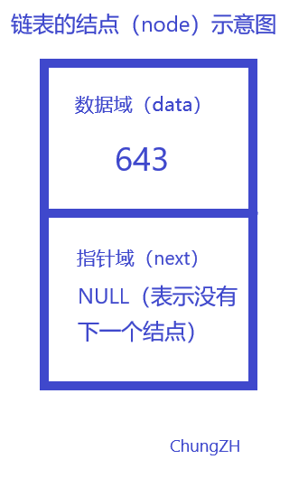 结点示意图 Node